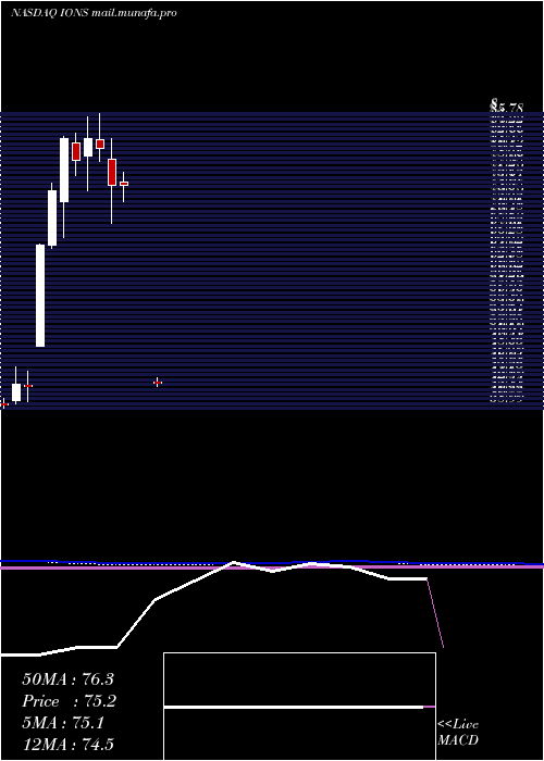  monthly chart IonisPharmaceuticals