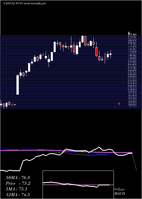  weekly chart IonisPharmaceuticals