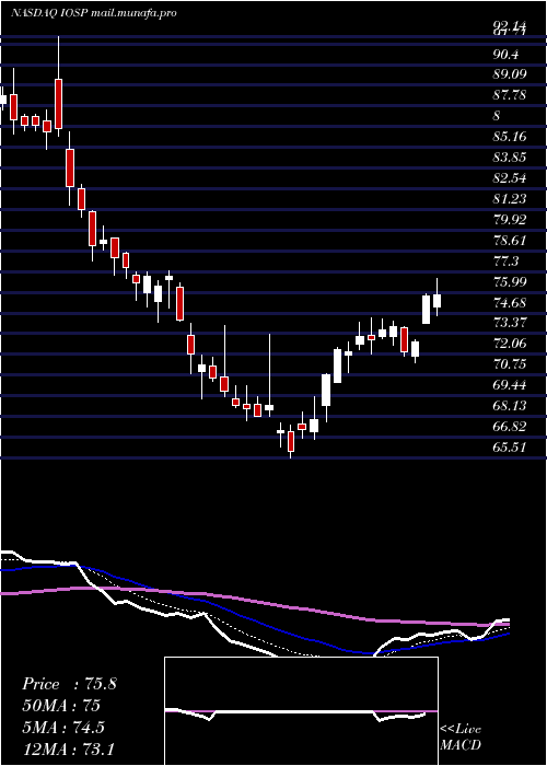  Daily chart InnospecInc