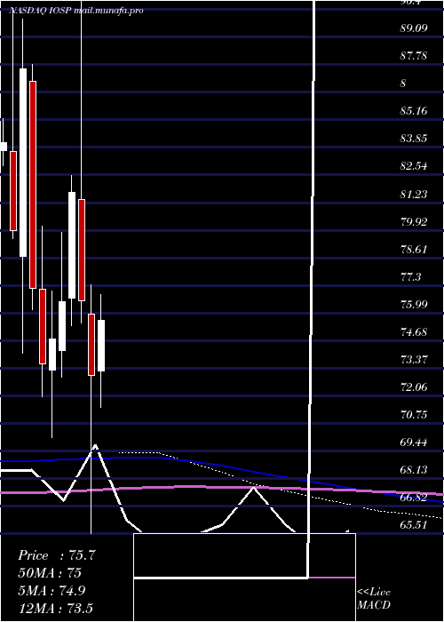  monthly chart InnospecInc