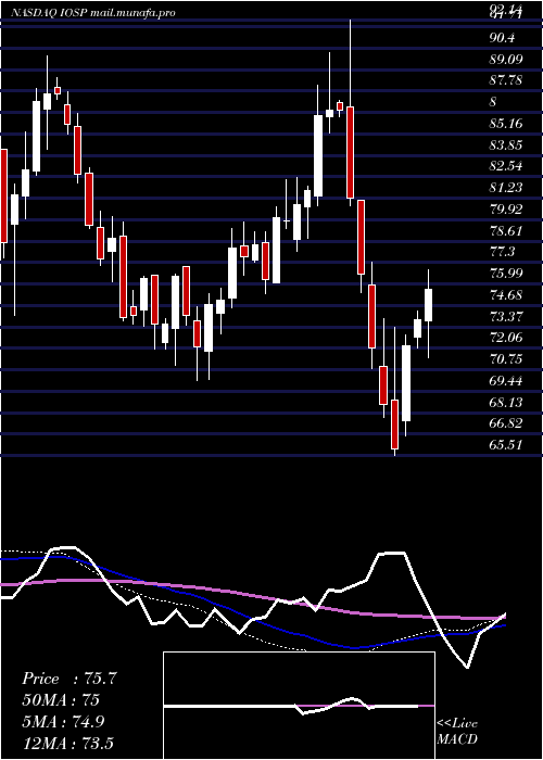  weekly chart InnospecInc