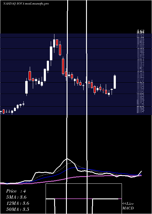  Daily chart IovanceBiotherapeutics