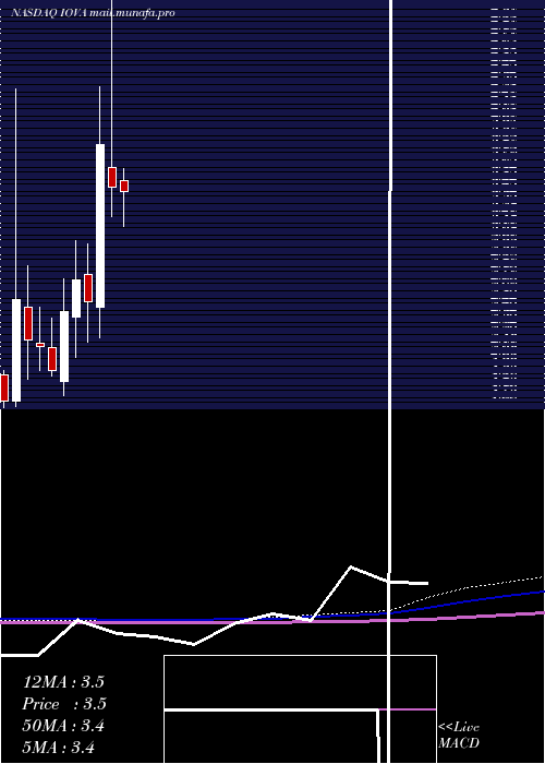  monthly chart IovanceBiotherapeutics