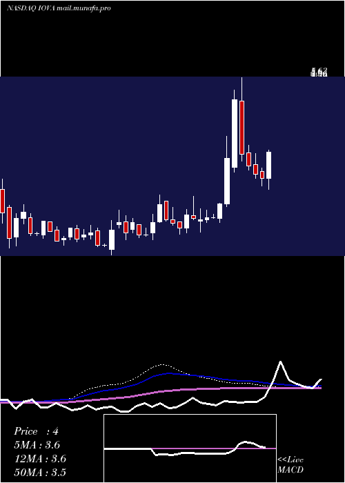  weekly chart IovanceBiotherapeutics