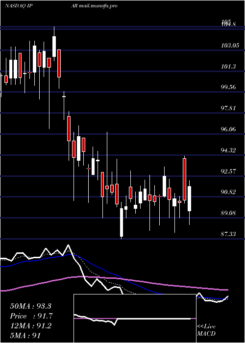  Daily chart InterParfums