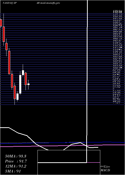  monthly chart InterParfums