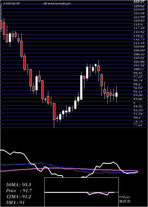  weekly chart InterParfums