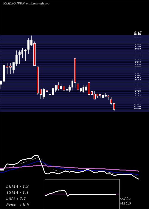  Daily chart ProfessionalDiversity