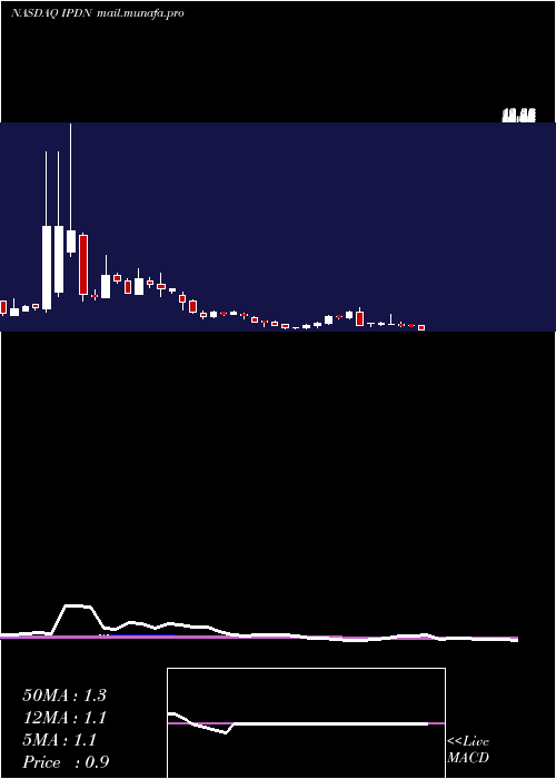 weekly chart ProfessionalDiversity