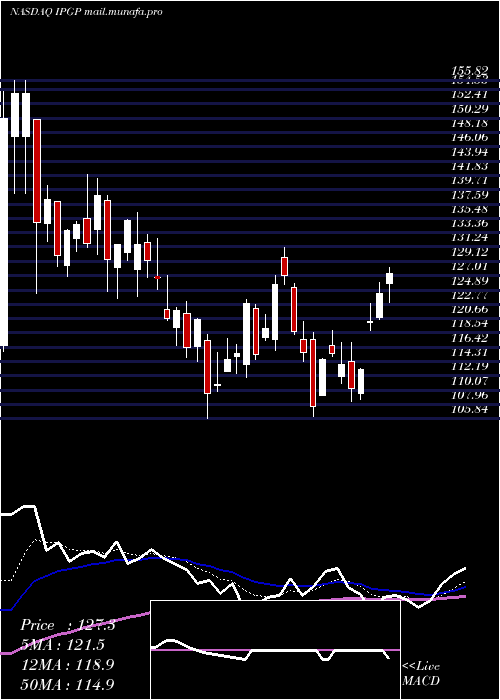  Daily chart IpgPhotonics