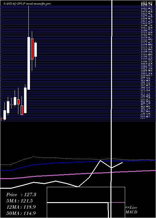  monthly chart IpgPhotonics