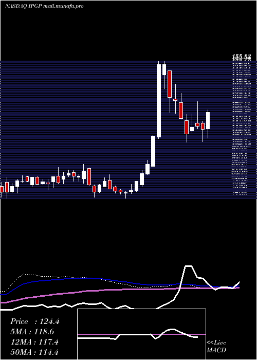  weekly chart IpgPhotonics