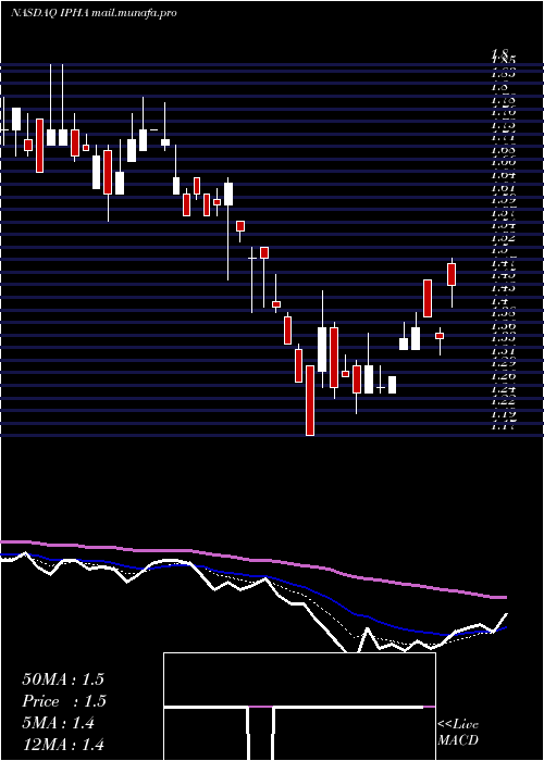 Daily chart InnatePharma