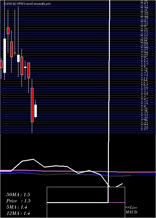  monthly chart InnatePharma