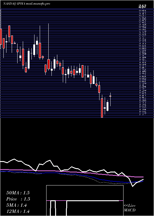 weekly chart InnatePharma