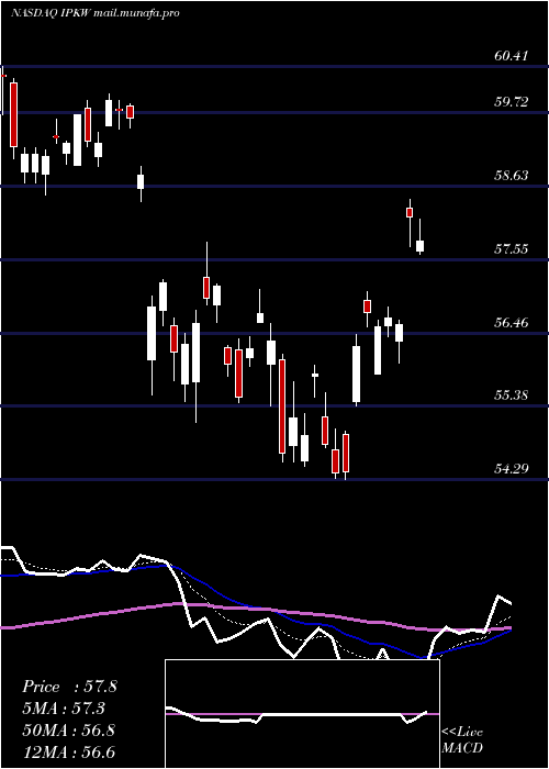  Daily chart InvescoInternational
