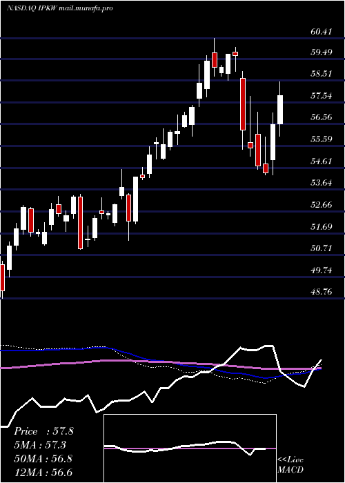  weekly chart InvescoInternational