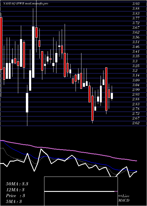  Daily chart IdealPower