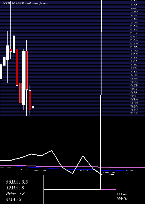  monthly chart IdealPower