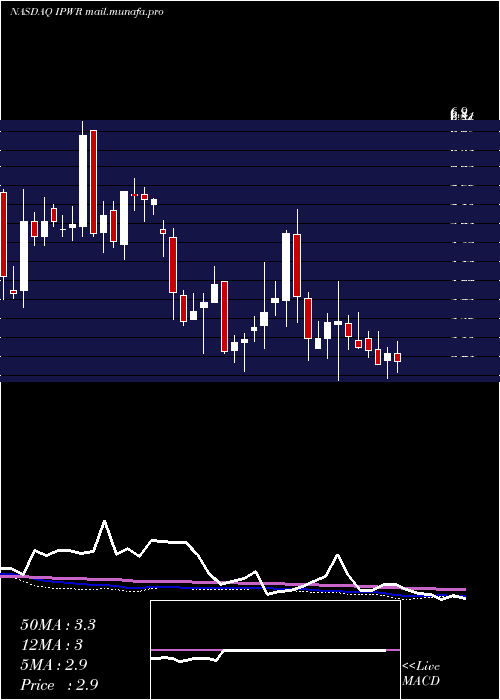  weekly chart IdealPower