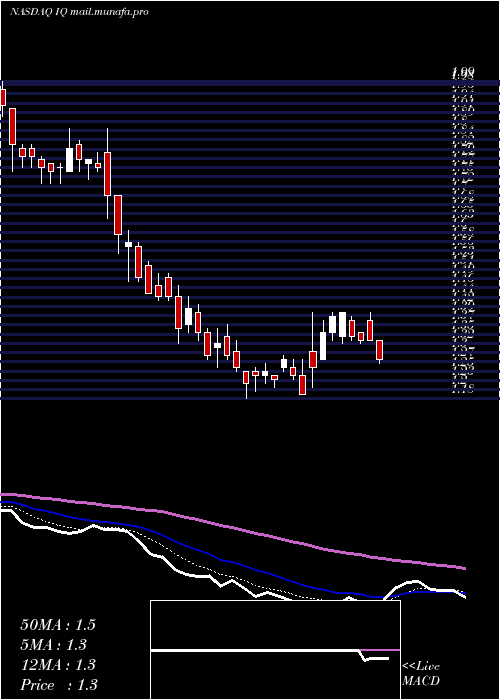  Daily chart IqiyiInc