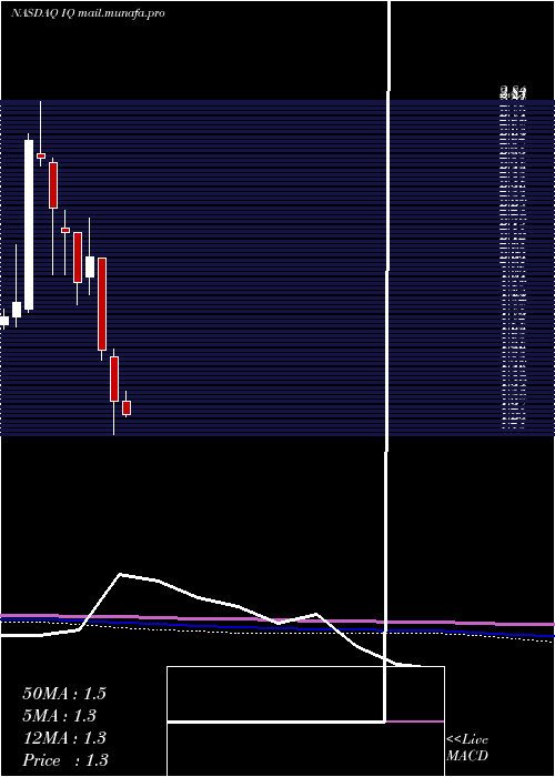  monthly chart IqiyiInc