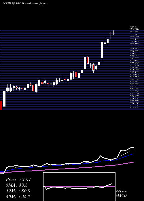  Daily chart IridiumCommunications
