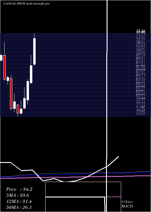  monthly chart IridiumCommunications