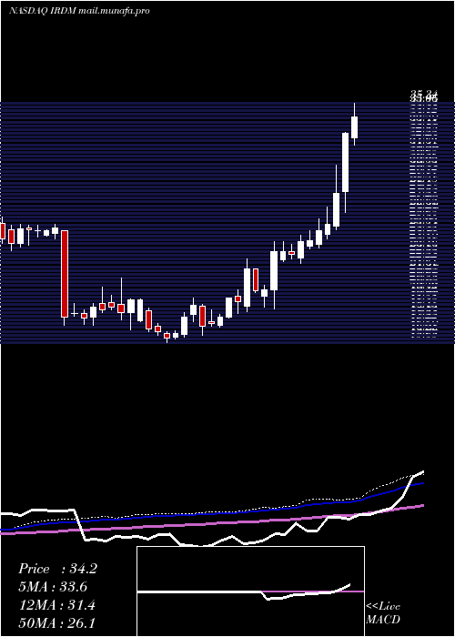  weekly chart IridiumCommunications
