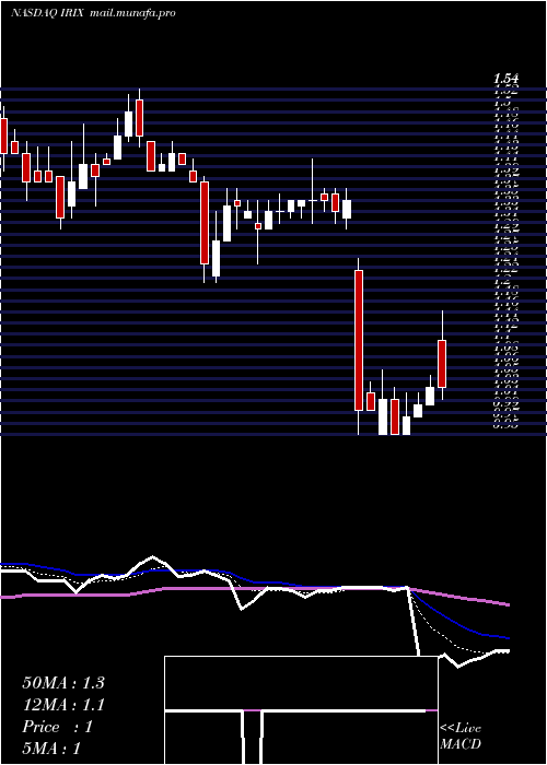  Daily chart IridexCorporation