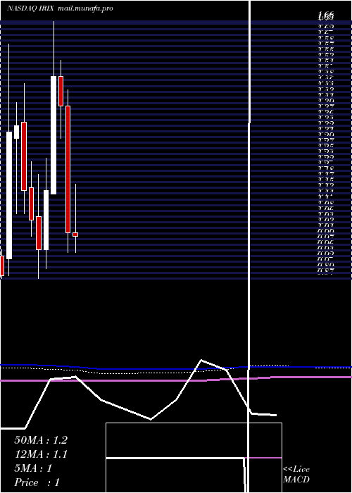 monthly chart IridexCorporation