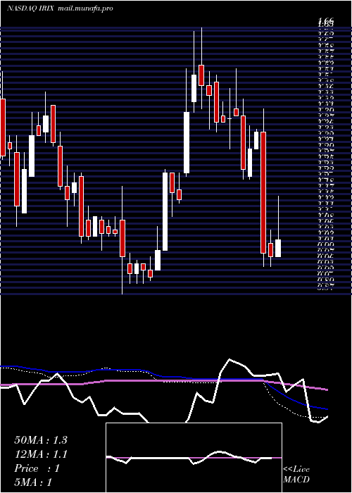  weekly chart IridexCorporation