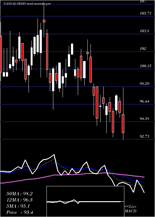  Daily chart IradimedCorporation