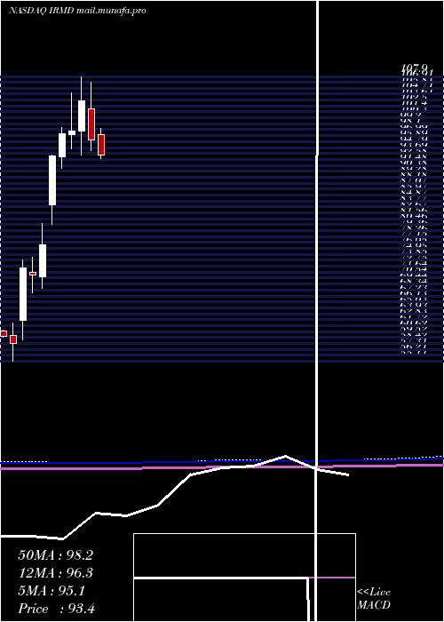  monthly chart IradimedCorporation