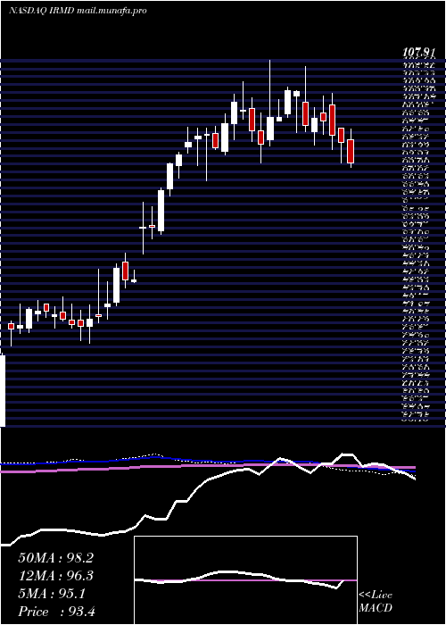  weekly chart IradimedCorporation
