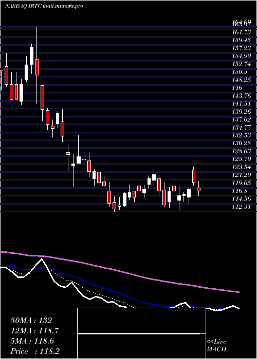  Daily chart IrhythmTechnologies
