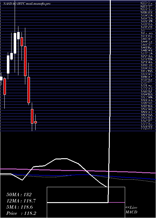  monthly chart IrhythmTechnologies