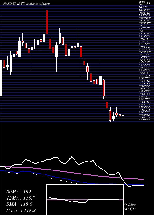  weekly chart IrhythmTechnologies