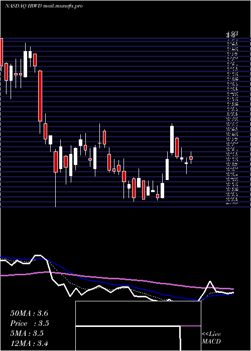  Daily chart IronwoodPharmaceuticals