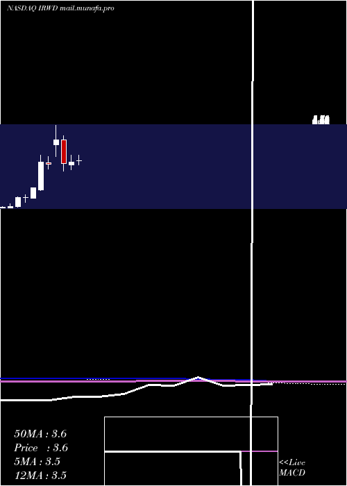  monthly chart IronwoodPharmaceuticals