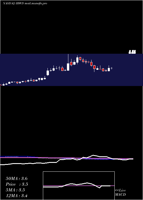  weekly chart IronwoodPharmaceuticals
