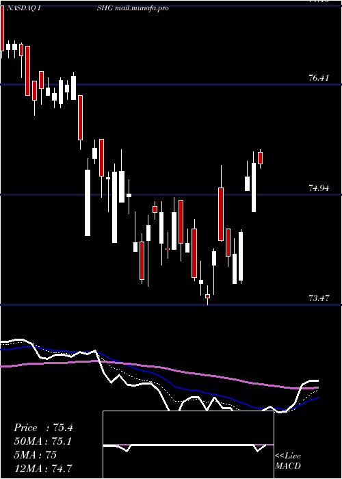  Daily chart Ishares1