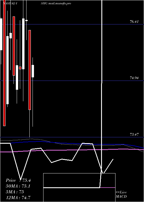  monthly chart Ishares1