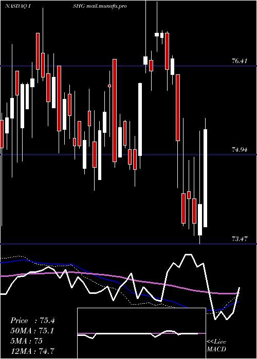  weekly chart Ishares1