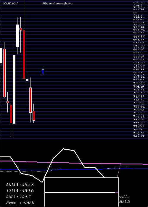  monthly chart IntuitiveSurgical