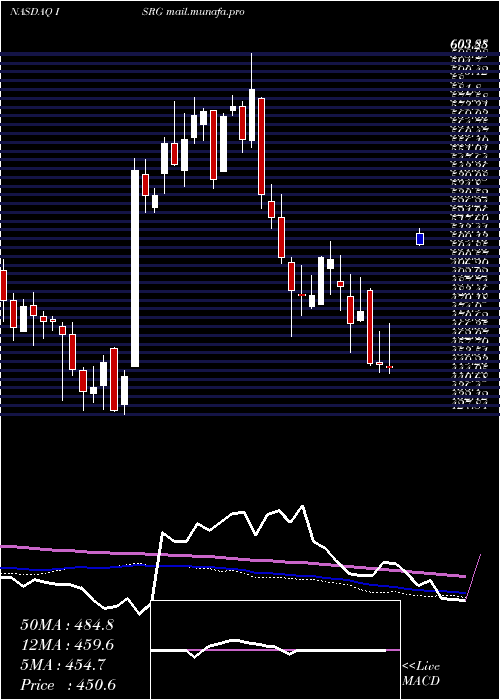  weekly chart IntuitiveSurgical