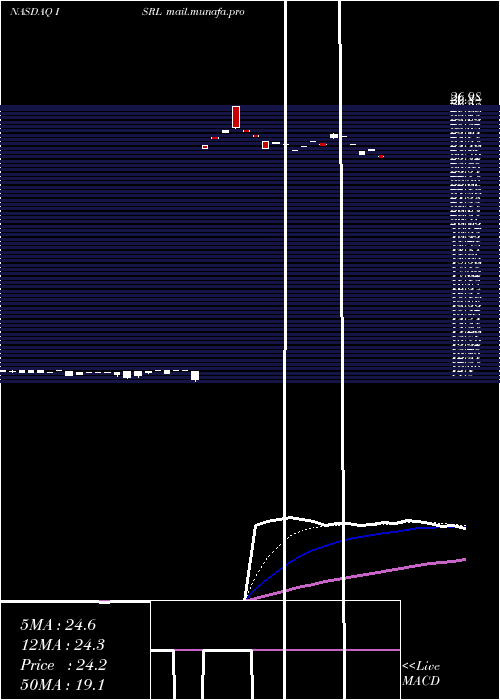  Daily chart IsramcoInc