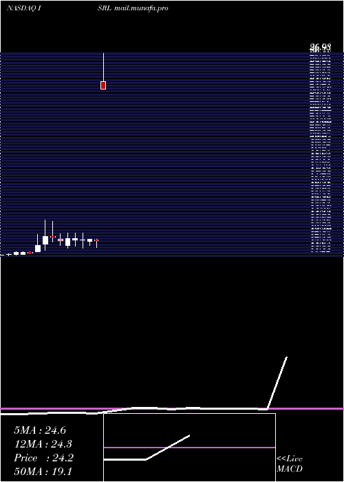  monthly chart IsramcoInc