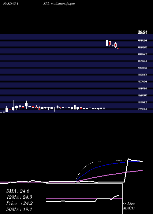  weekly chart IsramcoInc
