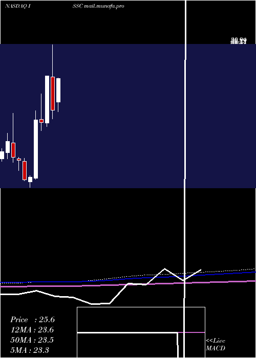  monthly chart InnovativeSolutions